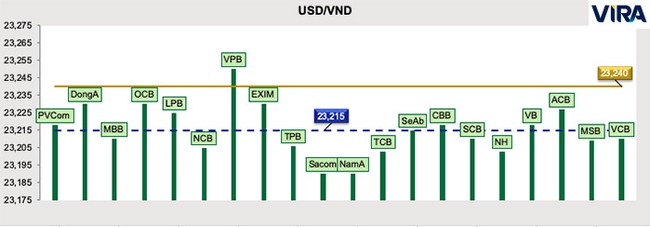 Có yếu tố bất thường, thị trường tiền tệ Việt Nam sẽ thế nào trong tháng này? 2