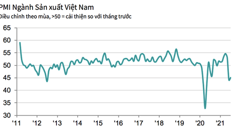 Lĩnh vực sản xuất của Việt Nam tiếp tục thu hẹp trong tháng 7/2021