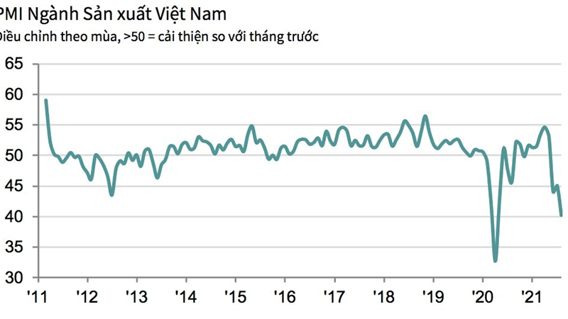 PMI tháng 8 tiếp tục giảm, lĩnh vực sản xuất của Việt Nam suy giảm mạnh nhất 16 tháng