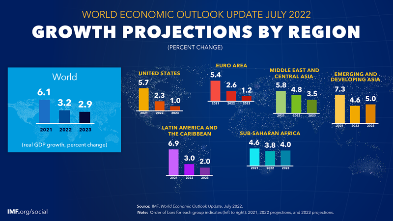 IMF tiếp tục hạ triển vọng kinh tế toàn cầu