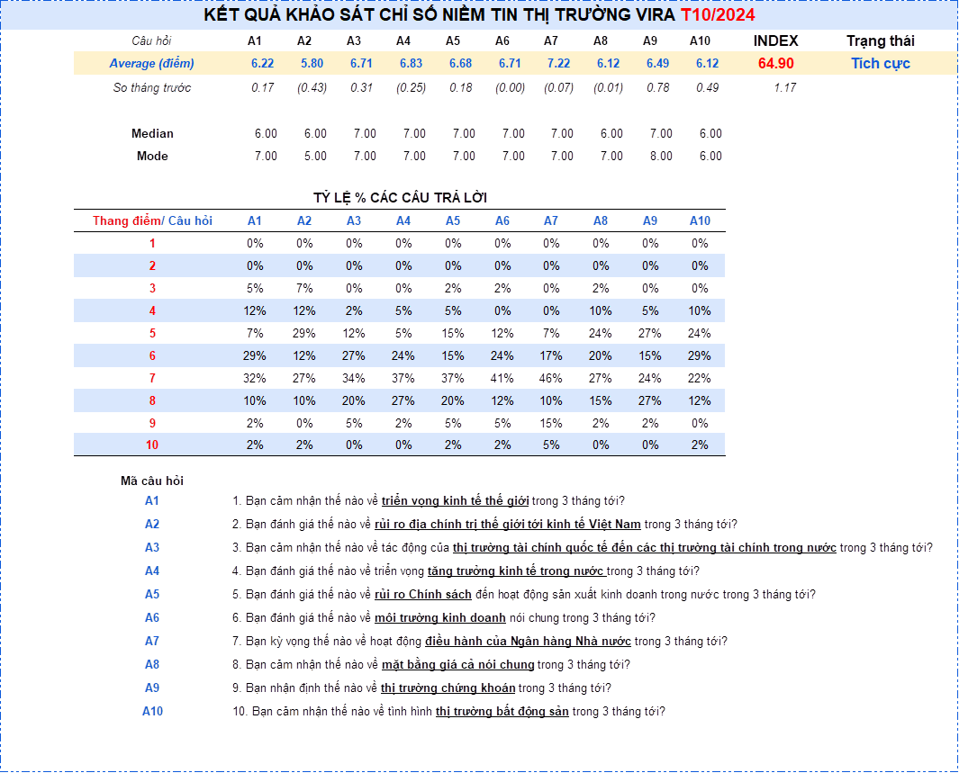 KẾT QUẢ KHẢO SÁT CHỈ SỐ NIỀM TIN THỊ TRƯỜNG VIRA T10/2024