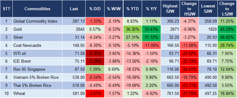 Market Watch 15/10 5