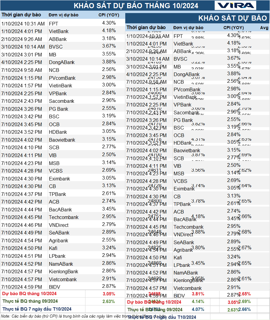 Dự báo VIRA tháng 10/2024