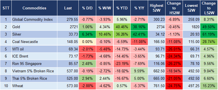 Market Watch 22/10 5