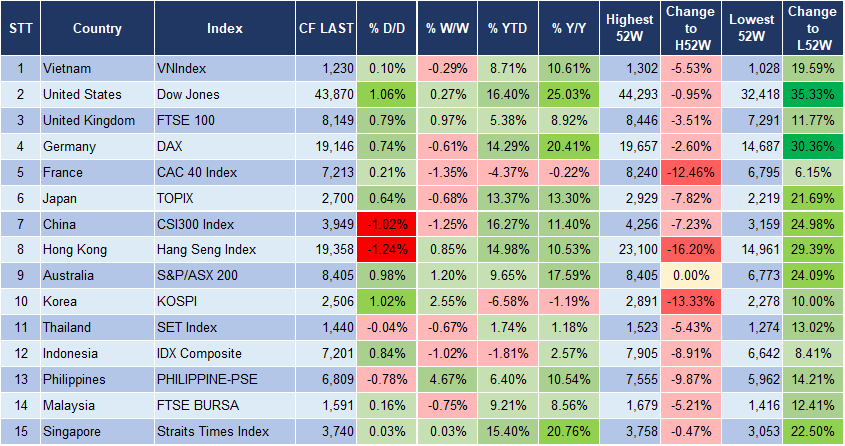 Market Watch 22/11 3